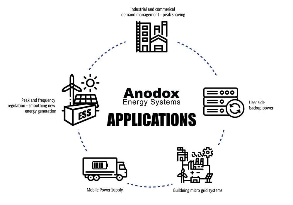 Anodox GRES-system applications