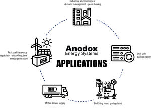 Applikationer, Anodox GRES-system