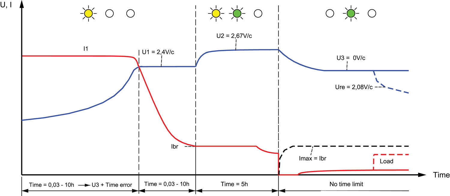 Laddningskarakteristik, traktionärt