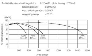 Urladdningskurvor;<br />NPC- och YC-serien, Ventilreglerade blybatterier